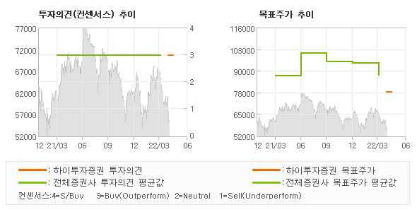 투자의견 및 목표주가 추이 그래프