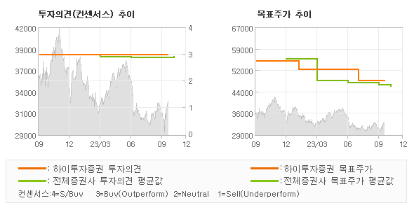 투자의견 및 목표주가 추이 그래프