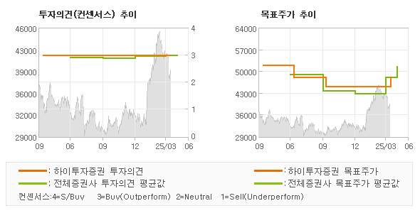 투자의견 및 목표주가 추이 그래프