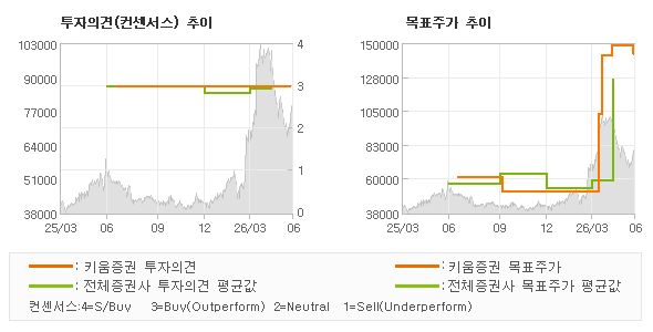 투자의견 및 목표주가 추이 그래프