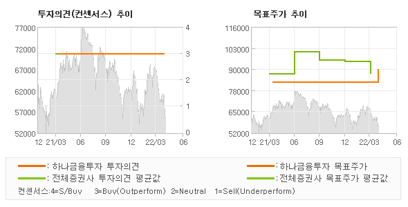 투자의견 및 목표주가 추이 그래프