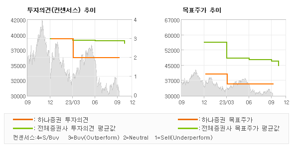 투자의견 및 목표주가 추이 그래프