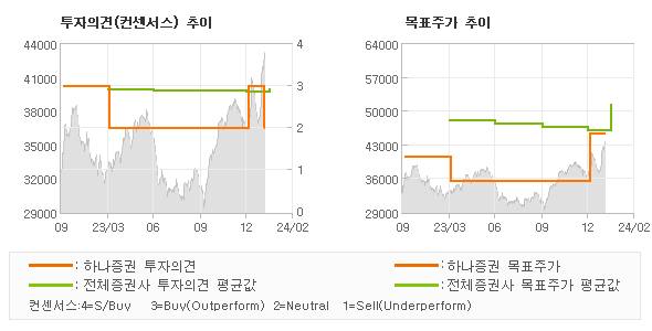 투자의견 및 목표주가 추이 그래프