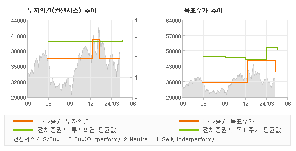 투자의견 및 목표주가 추이 그래프