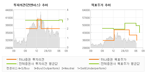 투자의견 및 목표주가 추이 그래프