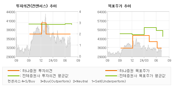 투자의견 및 목표주가 추이 그래프