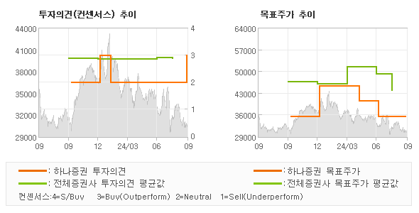 투자의견 및 목표주가 추이 그래프