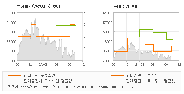 투자의견 및 목표주가 추이 그래프