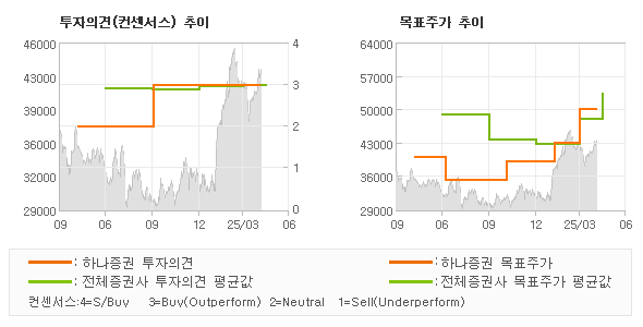 투자의견 및 목표주가 추이 그래프