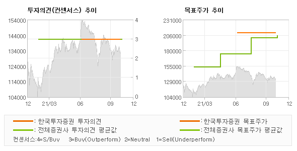 투자의견 및 목표주가 추이 그래프