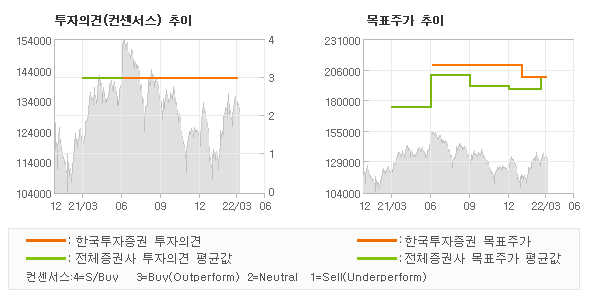 투자의견 및 목표주가 추이 그래프