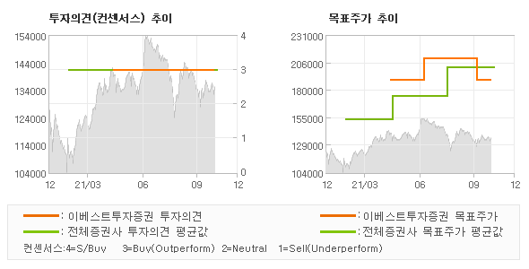 투자의견 및 목표주가 추이 그래프