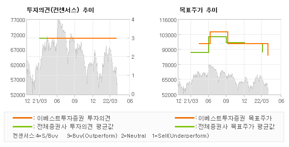 투자의견 및 목표주가 추이 그래프