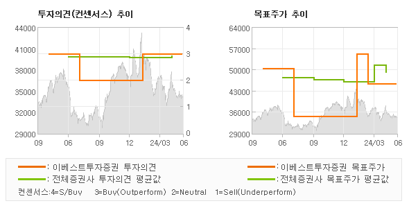 투자의견 및 목표주가 추이 그래프