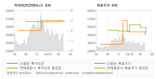 투자의견 및 목표주가 추이 그래프