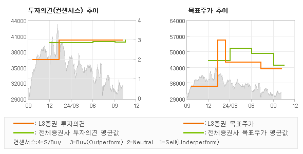 투자의견 및 목표주가 추이 그래프