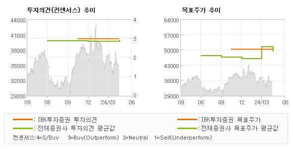 투자의견 및 목표주가 추이 그래프