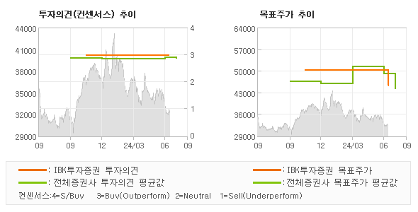 투자의견 및 목표주가 추이 그래프