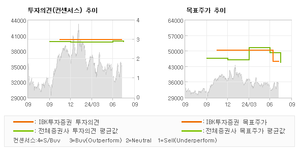 투자의견 및 목표주가 추이 그래프