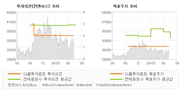 투자의견 및 목표주가 추이 그래프