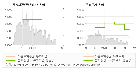 투자의견 및 목표주가 추이 그래프