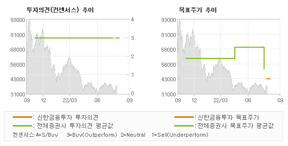 투자의견 및 목표주가 추이 그래프