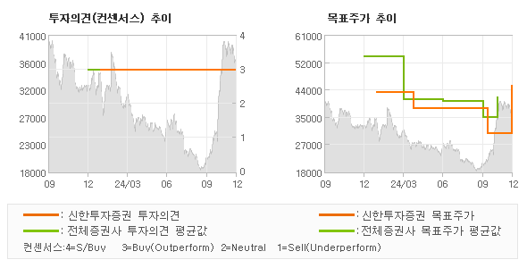 투자의견 및 목표주가 추이 그래프