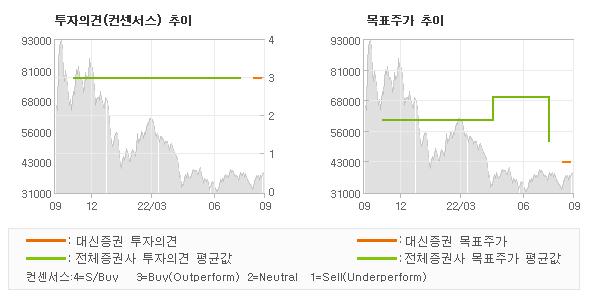 투자의견 및 목표주가 추이 그래프