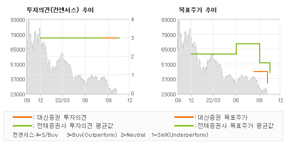 투자의견 및 목표주가 추이 그래프