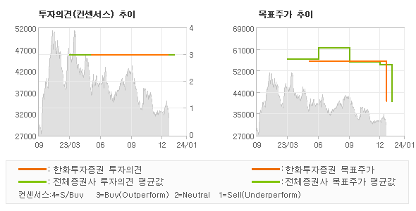 투자의견 및 목표주가 추이 그래프