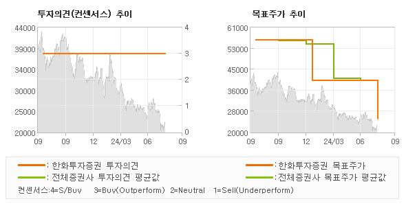 투자의견 및 목표주가 추이 그래프