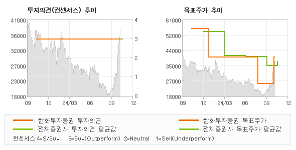 투자의견 및 목표주가 추이 그래프