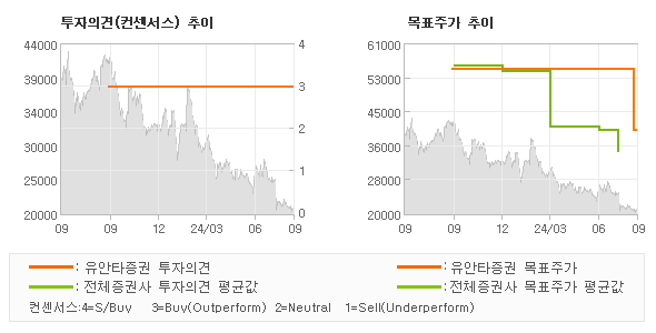 투자의견 및 목표주가 추이 그래프