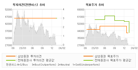 투자의견 및 목표주가 추이 그래프