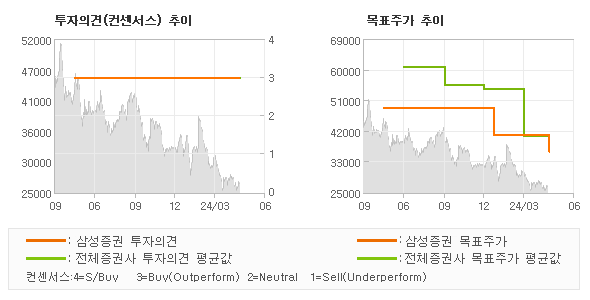 투자의견 및 목표주가 추이 그래프