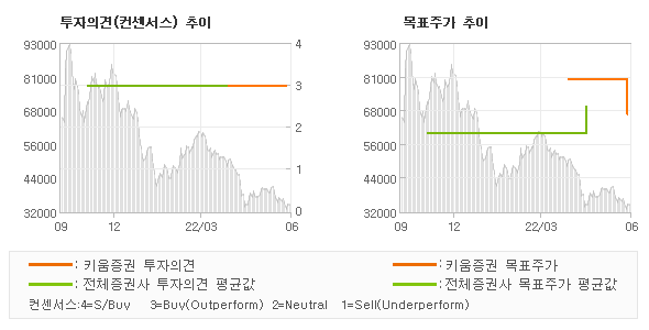 투자의견 및 목표주가 추이 그래프