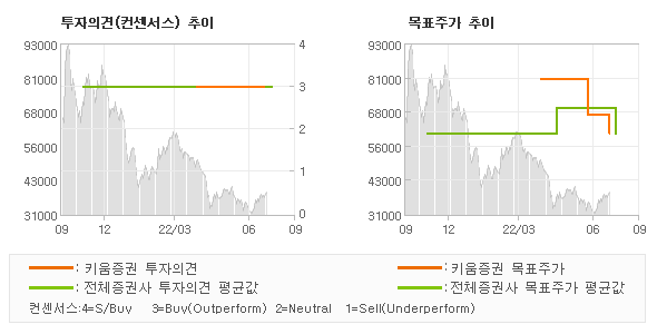 투자의견 및 목표주가 추이 그래프