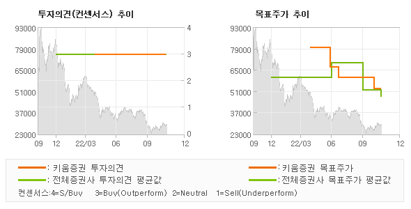 투자의견 및 목표주가 추이 그래프