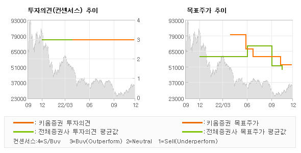 투자의견 및 목표주가 추이 그래프