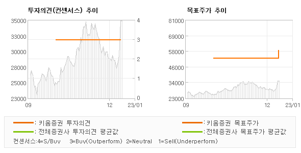 투자의견 및 목표주가 추이 그래프