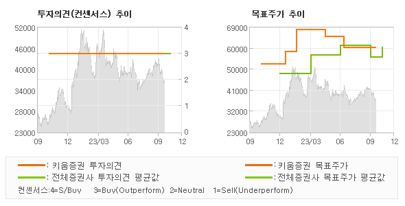 투자의견 및 목표주가 추이 그래프