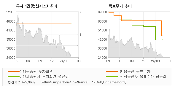 투자의견 및 목표주가 추이 그래프