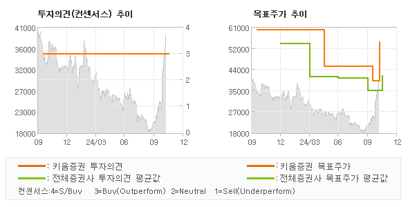 투자의견 및 목표주가 추이 그래프