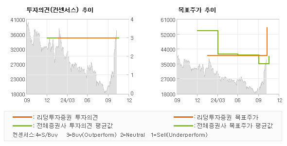 투자의견 및 목표주가 추이 그래프