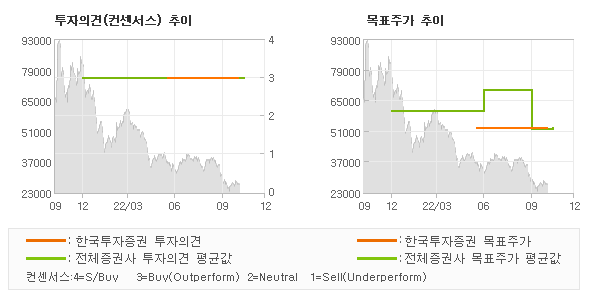 투자의견 및 목표주가 추이 그래프