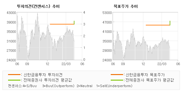 투자의견 및 목표주가 추이 그래프