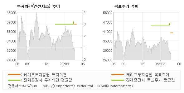 투자의견 및 목표주가 추이 그래프