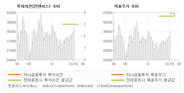 투자의견 및 목표주가 추이 그래프