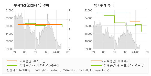 투자의견 및 목표주가 추이 그래프