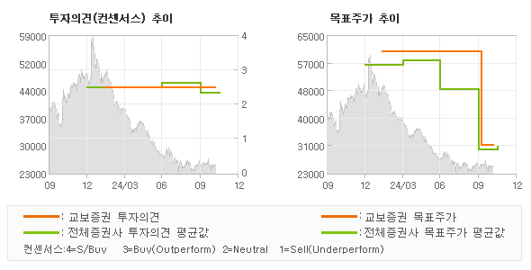 투자의견 및 목표주가 추이 그래프